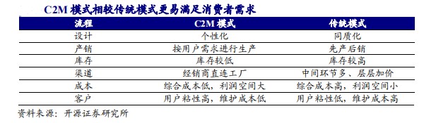 南極電商創(chuàng)新商業(yè)模式充分整合上下游，實現(xiàn)多方共贏