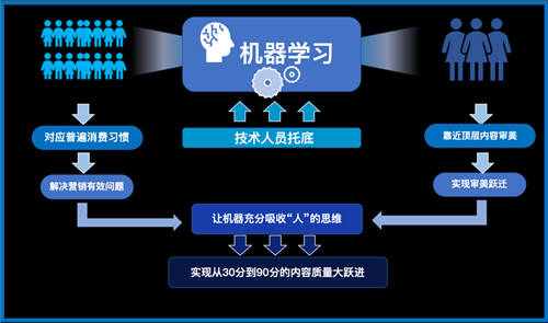 生產(chǎn)效率提升15倍，機(jī)器創(chuàng)意會(huì)取代人嗎？