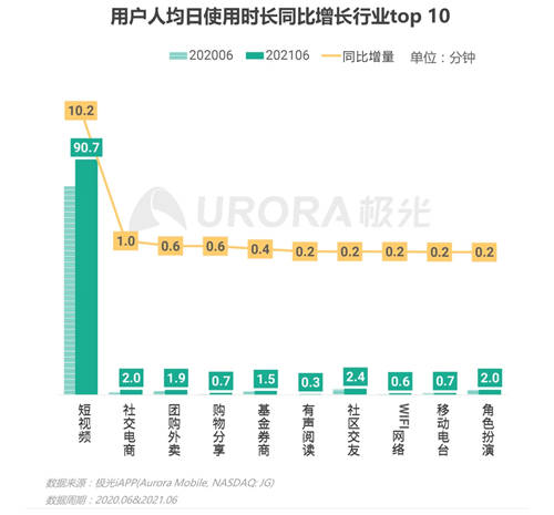 短視頻戴上王冠，已經(jīng)成為互聯(lián)網(wǎng)內(nèi)容產(chǎn)業(yè)的絕對(duì)王者