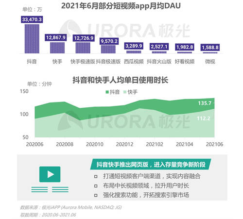 短視頻戴上王冠，已經(jīng)成為互聯(lián)網(wǎng)內(nèi)容產(chǎn)業(yè)的絕對(duì)王者