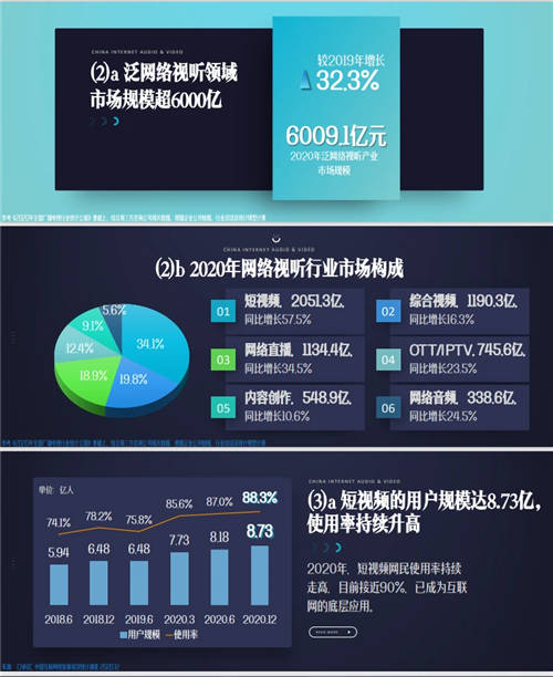 短視頻戴上王冠，已經(jīng)成為互聯(lián)網(wǎng)內(nèi)容產(chǎn)業(yè)的絕對(duì)王者