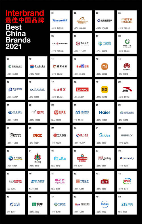 Interbrand 2021中國最佳品牌排行榜，騰訊、阿里巴巴和建行蟬聯(lián)前三甲