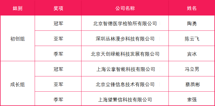 OTEC2021全球創(chuàng)業(yè)賽總決賽圓滿落幕，云拿科技斬獲成長組冠軍！