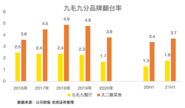 餐飲股年中業(yè)績PK：海底撈沉底，九毛九逆襲