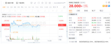 餐飲股年中業(yè)績PK：海底撈沉底，九毛九逆襲