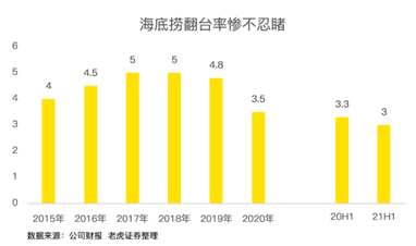 餐飲股年中業(yè)績PK：海底撈沉底，九毛九逆襲