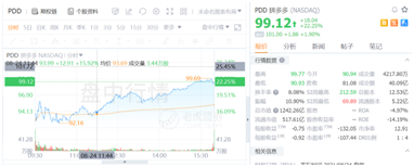 盤中大漲22%，拼多多緊跟騰訊共富步伐百億設(shè)“農(nóng)研專項”