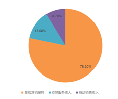盤中大漲22%，拼多多緊跟騰訊共富步伐百億設(shè)“農(nóng)研專項”