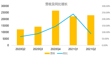 盤中大漲22%，拼多多緊跟騰訊共富步伐百億設(shè)“農(nóng)研專項”