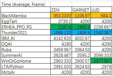 滿分全勝！網(wǎng)易互娛AI Lab奪得IEEE CoG 2021格斗游戲AI競(jìng)賽冠軍