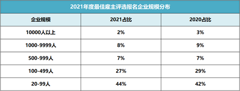 破紀(jì)錄！64912家企業(yè)報(bào)名參選2021年最佳雇主，報(bào)名數(shù)持續(xù)攀升