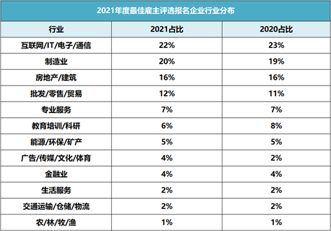 破紀(jì)錄！64912家企業(yè)報(bào)名參選2021年最佳雇主，報(bào)名數(shù)持續(xù)攀升