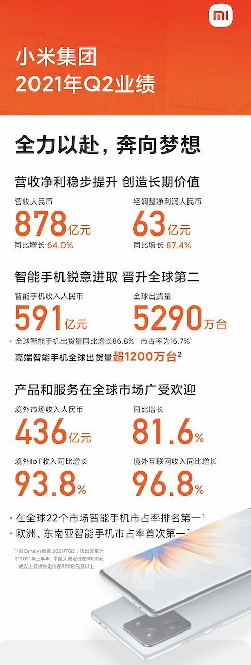 夯實(shí)高端市場(chǎng) 小米Q2業(yè)績(jī)超預(yù)期！小米MIX FOLD折疊屏高端之路大圓滿(mǎn)