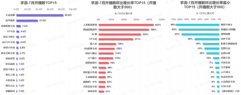 《中國游戲行業(yè)盤點洞察數(shù)據(jù)報告》7月刊發(fā)布，游戲直播總時長創(chuàng)歷史新高