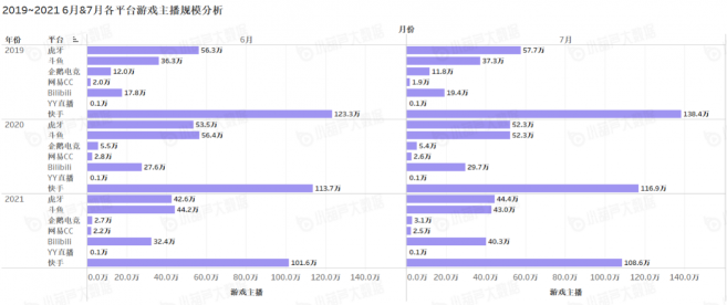 《中國游戲行業(yè)盤點洞察數(shù)據(jù)報告》7月刊發(fā)布，游戲直播總時長創(chuàng)歷史新高