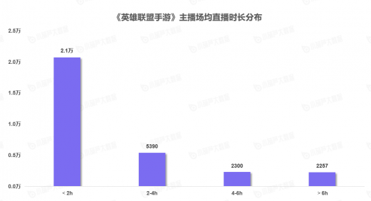 《中國游戲行業(yè)盤點洞察數(shù)據(jù)報告》7月刊發(fā)布，游戲直播總時長創(chuàng)歷史新高