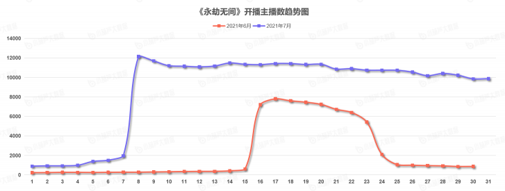 《中國游戲行業(yè)盤點洞察數(shù)據(jù)報告》7月刊發(fā)布，游戲直播總時長創(chuàng)歷史新高