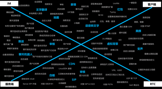 重磅升級(jí)！融云推出 IM+RTC+X“全”通信解決方案