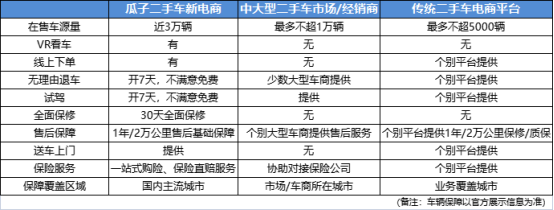 不比不知道，瓜子二手車新電商竟然這么牛