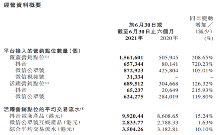 樂享集團（6988.HK）效果營銷持續(xù)高增長，海外電商業(yè)務(wù)打造新增長點