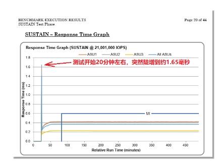 存儲性能基準測試解讀：為何說SPC-1是存儲界“奧林匹克”