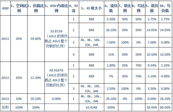 存儲性能基準測試解讀：為何說SPC-1是存儲界“奧林匹克”
