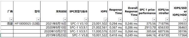 存儲性能基準測試解讀：為何說SPC-1是存儲界“奧林匹克”