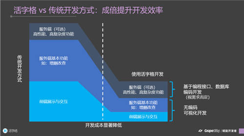 低代碼是玩具，是行業(yè)毒瘤？看看它對程序員帶來了多大的幫助