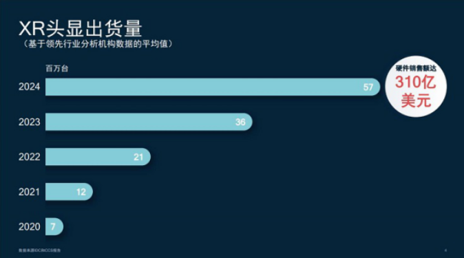XR技術(shù)將從根本上顛覆數(shù)智化，微美全息5G+AR技術(shù)多年積累獲行業(yè)領(lǐng)先
