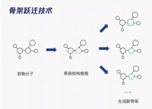 騰訊云深平臺與成都先導(dǎo)合作AI+藥物研究，發(fā)布骨架躍遷新算法