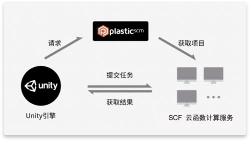Unity + 騰訊云 Severless：重構(gòu)計(jì)算模型，打造構(gòu)建元宇宙的核心引擎