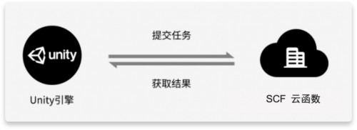 Unity + 騰訊云 Severless：重構(gòu)計(jì)算模型，打造構(gòu)建元宇宙的核心引擎