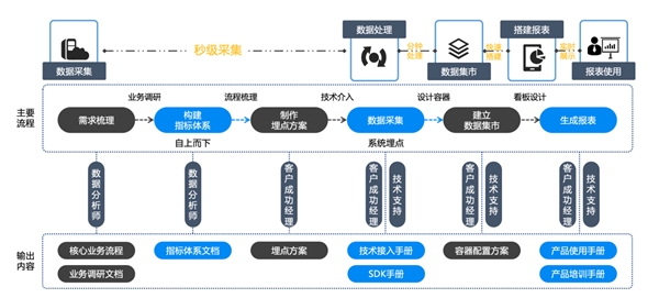 新突破 ！諸葛io發(fā)布慧表功能，打響用戶行為分析的突圍戰(zhàn)
