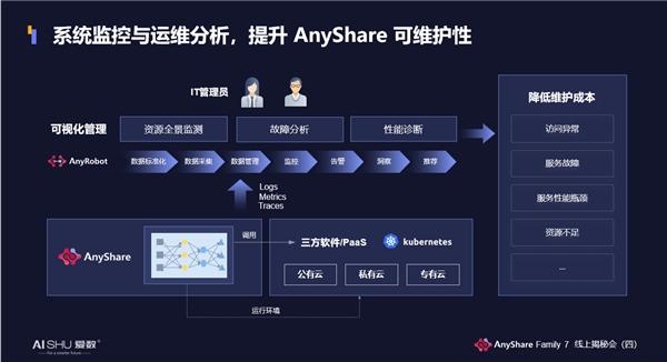 揭秘！愛(ài)數(shù)AnyShare Family 7可觀測(cè)性，讓運(yùn)營(yíng)、運(yùn)維更“好看”