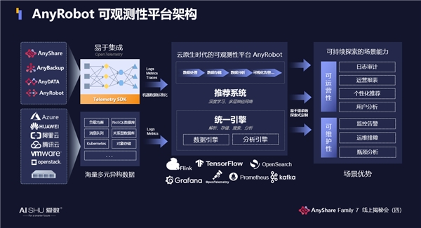 揭秘！愛(ài)數(shù)AnyShare Family 7可觀測(cè)性，讓運(yùn)營(yíng)、運(yùn)維更“好看”