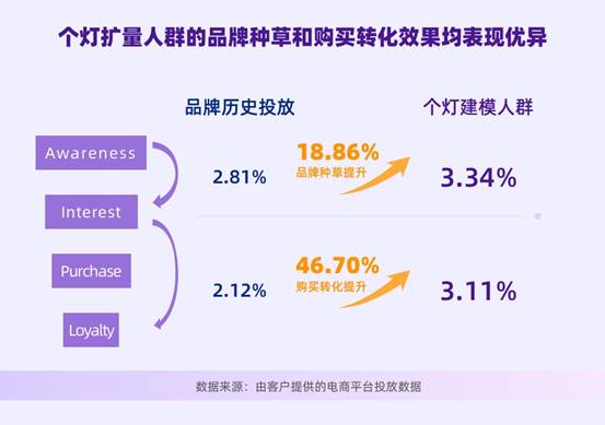 個燈數(shù)據(jù)營銷五步法成功實踐，助力品牌618廣告投放ROI提升38%