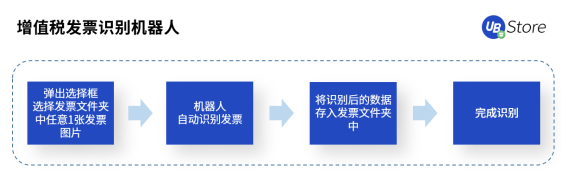 RPA時代，UB Store為企業(yè)財務轉(zhuǎn)型指明方向