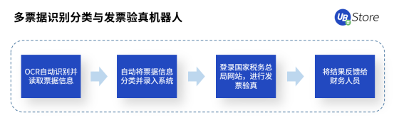 RPA時代，UB Store為企業(yè)財務轉(zhuǎn)型指明方向