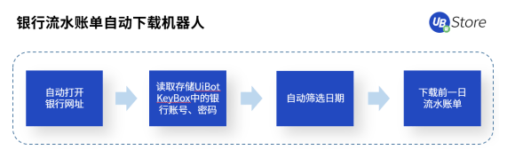 RPA時代，UB Store為企業(yè)財務轉(zhuǎn)型指明方向