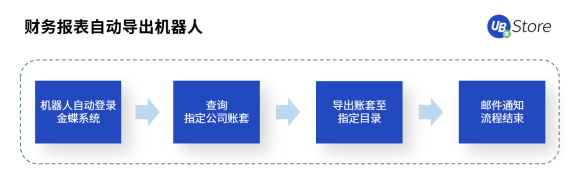 RPA時代，UB Store為企業(yè)財務轉(zhuǎn)型指明方向