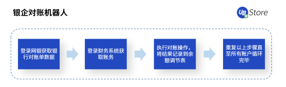 RPA時代，UB Store為企業(yè)財務轉(zhuǎn)型指明方向