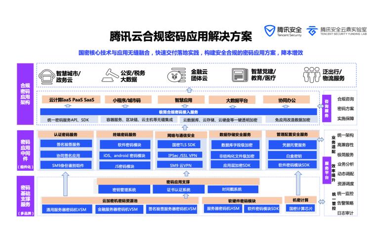 騰訊云簽約中新廣州知識城商用密碼系列項目，助力黃埔區(qū)建設(shè)密碼產(chǎn)業(yè)示范區(qū)