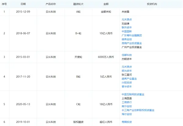 曝云從科技計(jì)劃5年?duì)I收130億：操作系統(tǒng)為籌碼 競(jìng)爭(zhēng)力強(qiáng)勁