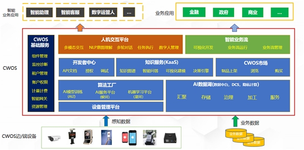 曝云從科技計(jì)劃5年?duì)I收130億：操作系統(tǒng)為籌碼 競(jìng)爭(zhēng)力強(qiáng)勁
