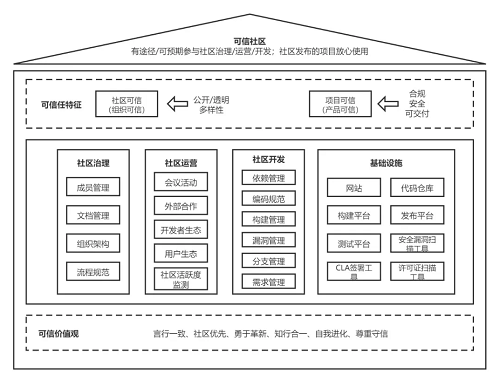 最新！中國信通院可信開源評(píng)估結(jié)果正式發(fā)布