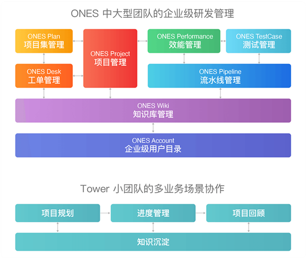 研發(fā)管理工具ONES完成C輪5000萬(wàn)美元融資，半年內(nèi)連續(xù)三輪總計(jì)融近1億美元