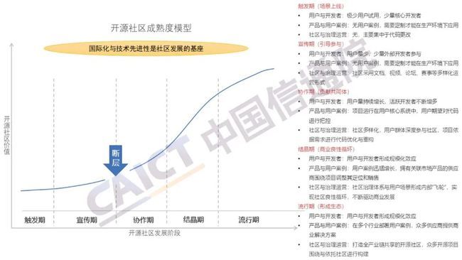 中國(guó)信通院發(fā)布《開(kāi)源生態(tài)白皮書》 五要素三環(huán)節(jié)賦能科技創(chuàng)新
