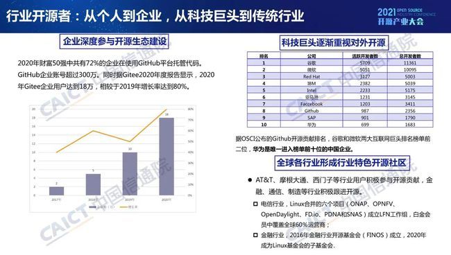 中國(guó)信通院發(fā)布《開(kāi)源生態(tài)白皮書》 五要素三環(huán)節(jié)賦能科技創(chuàng)新