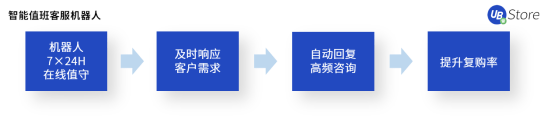 8大電商高頻RPA應(yīng)用場景，UB Store助力電商企業(yè)數(shù)字化轉(zhuǎn)型