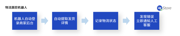 8大電商高頻RPA應(yīng)用場景，UB Store助力電商企業(yè)數(shù)字化轉(zhuǎn)型